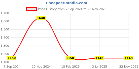 tatacliq.com Fastrack Vyb 3.0 FV60046QM03W Analog Watch for Women fastrack vyb Price History Graph from 7 Sep 2024 to 22 Nov 2025