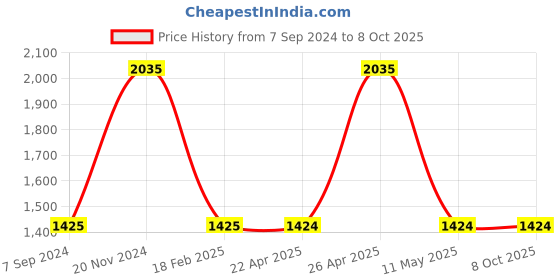 tatacliq.com Fastrack Vyb 3.0 FV60049SL01W Analog Watch for Women fastrack vyb Price History Graph from 7 Sep 2024 to 8 Oct 2025