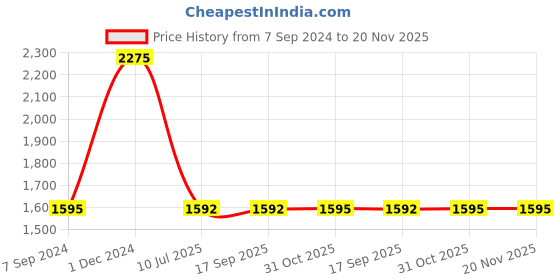 tatacliq.com Fastrack Vyb 3.0 FV60050WM01W Analog Watch for Women fastrack vyb Price History Graph from 7 Sep 2024 to 20 Nov 2025