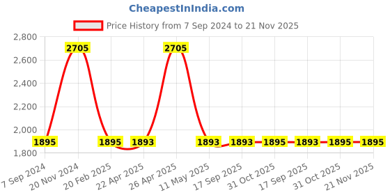 tatacliq.com Fastrack Vyb 3.0 FV60056QM01W Analog Watch for Women fastrack vyb Price History Graph from 7 Sep 2024 to 20 Nov 2025