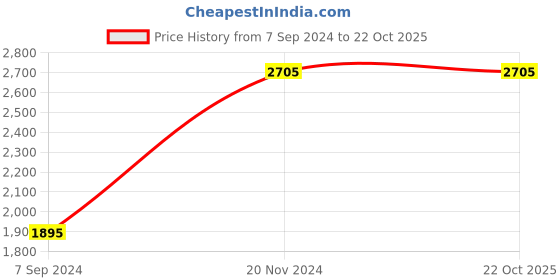 tatacliq.com Fastrack Vyb 3.0 FV60056WM01W Analog Watch for Women fastrack vyb Price History Graph from 7 Sep 2024 to 22 Oct 2025