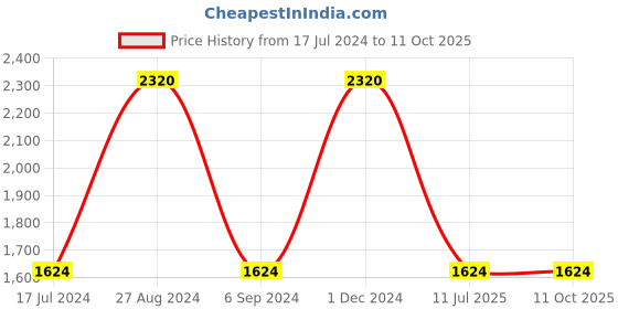 tatacliq.com Fastrack Vyb Enigma FV60017YM01W  Analog Watch for Women fastrack Price History Graph from 17 Jul 2024 to 10 Oct 2025