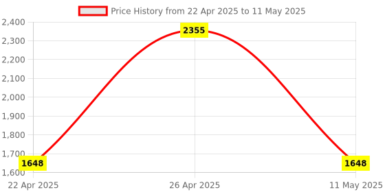 tatacliq.com Fastrack Vyb FV30015QM02W Hustler Analog Watch for Men fastrack vyb Price History Graph from 22 Apr 2025 to 11 May 2025