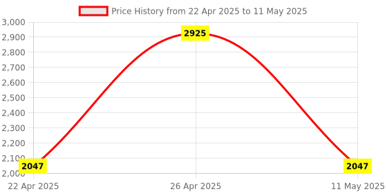 tatacliq.com Fastrack Vyb FV30020KP01 Challenger Analog Watch for Men fastrack vyb Price History Graph from 22 Apr 2025 to 11 May 2025