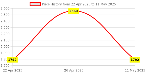 tatacliq.com Fastrack Vyb FV30021NL01 Drift Analog Watch for Men fastrack vyb Price History Graph from 22 Apr 2025 to 11 May 2025