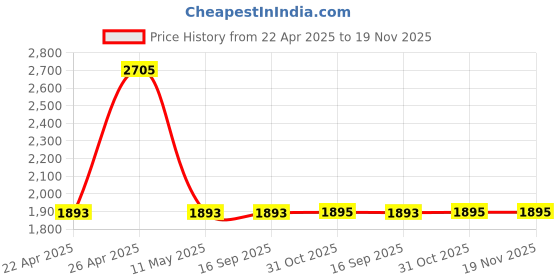 tatacliq.com Fastrack Vyb FV30022NM01 Maverick Analog Watch for Men fastrack vyb Price History Graph from 22 Apr 2025 to 19 Nov 2025