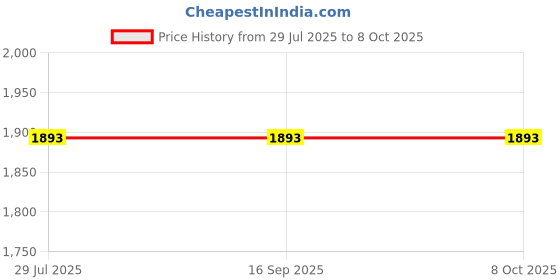 tatacliq.com Fastrack Vyb FV30022QM01 Maverick Analog Watch for Men fastrack vyb Price History Graph from 29 Jul 2025 to 8 Oct 2025