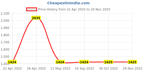tatacliq.com Fastrack Vyb FV60057WL02 Muse Analog Watch for Women fastrack vyb Price History Graph from 22 Apr 2025 to 27 Nov 2025