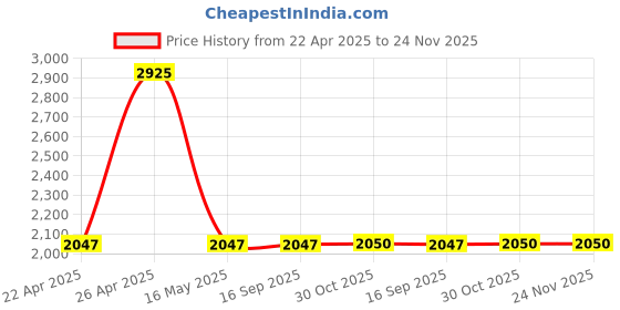 tatacliq.com Fastrack Vyb FV60065WM01W Showstopper Analog Watch for Women fastrack vyb Price History Graph from 22 Apr 2025 to 24 Nov 2025