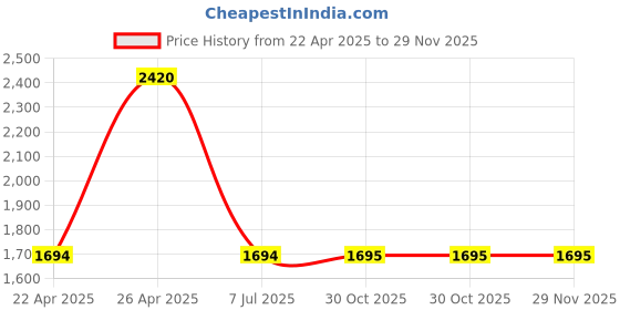 tatacliq.com Fastrack Vyb FV60070WM02 Aura Analog Watch for Women fastrack vyb Price History Graph from 22 Apr 2025 to 29 Nov 2025