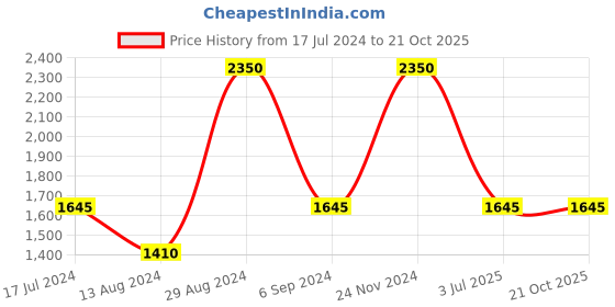 tatacliq.com Fastrack Vyb Manifester FV60006KM02W  Analog Watch for Women fastrack Price History Graph from 17 Jul 2024 to 21 Oct 2025