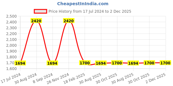 tatacliq.com Fastrack Vyb Minimalist FV60012WM01W Analog Watch for Women fastrack Price History Graph from 17 Jul 2024 to 2 Dec 2025