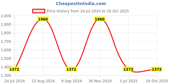 tatacliq.com Fastrack Vyb Muse FV60022WL02W  Analog Watch for Women fastrack Price History Graph from 24 Jul 2024 to 15 Oct 2025