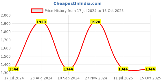 tatacliq.com Fastrack Vyb Runway FV60019WM01W  Analog Watch for Women fastrack Price History Graph from 17 Jul 2024 to 15 Oct 2025