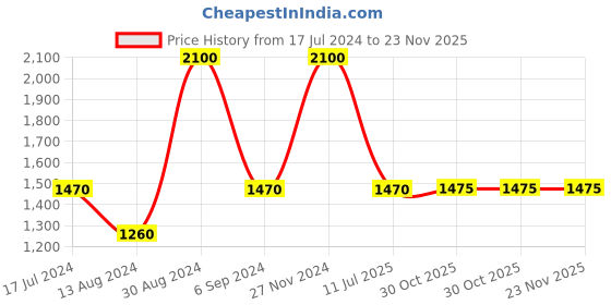 tatacliq.com Fastrack Vyb Seeker FV60013QM01W Analog Watch for Women fastrack Price History Graph from 17 Jul 2024 to 23 Nov 2025