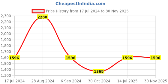 tatacliq.com Fastrack Vyb Showstopper FV60015KM01W Analog Watch for Women fastrack Price History Graph from 17 Jul 2024 to 29 Nov 2025