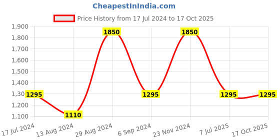 tatacliq.com Fastrack Vyb Spotlight FV60023SL01W  Analog Watch for Women fastrack Price History Graph from 17 Jul 2024 to 16 Oct 2025