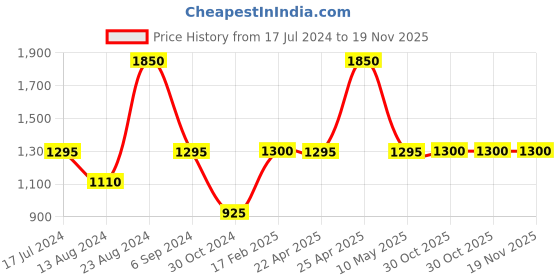 tatacliq.com Fastrack Vyb Spotlight FV60023SL02W  Analog Watch for Women fastrack Price History Graph from 17 Jul 2024 to 19 Nov 2025