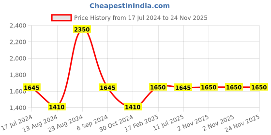 tatacliq.com Fastrack Vyb Successor FV60002KM01W  Analog Watch for Women fastrack Price History Graph from 17 Jul 2024 to 24 Nov 2025