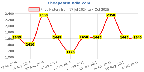 tatacliq.com Fastrack Vyb Successor FV60002KM02W  Analog Watch for Women fastrack Price History Graph from 17 Jul 2024 to 4 Oct 2025