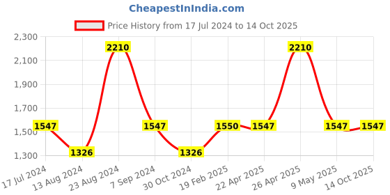 tatacliq.com Fastrack Vyb Successor FV60002KM03W  Analog Watch for Women fastrack Price History Graph from 17 Jul 2024 to 14 Oct 2025