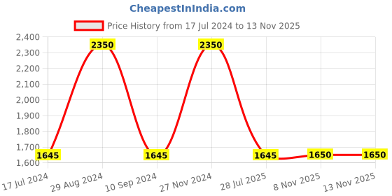tatacliq.com Fastrack Vyb Successor FV60002WM01W  Analog Watch for Women fastrack Price History Graph from 17 Jul 2024 to 11 Nov 2025