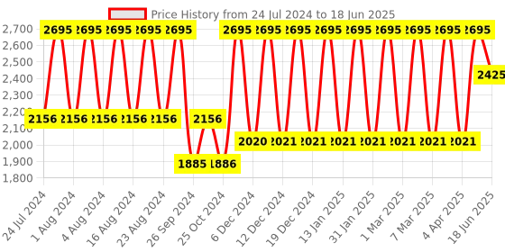 tatacliq.com Fastrack Wear Your Look NS3089NL01 Analog Watch for Men fastrack Price History Graph from 24 Jul 2024 to 18 Jun 2025