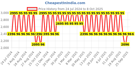 tatacliq.com Fastrack Wear Your Look NS3089NM03 Analog Watch for Men fastrack Price History Graph from 24 Jul 2024 to 7 Oct 2025