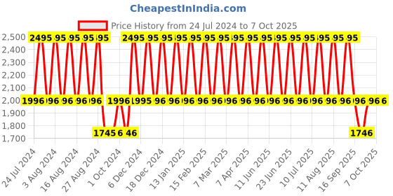 tatacliq.com Fastrack Wear Your Look NS3089SL15 Analog Watch for Men fastrack Price History Graph from 24 Jul 2024 to 7 Oct 2025