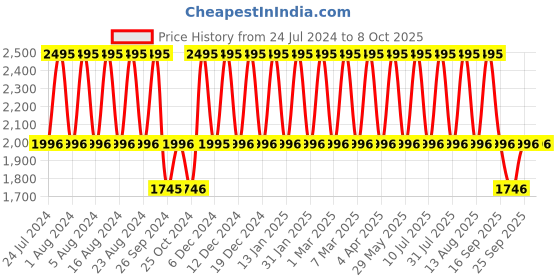 tatacliq.com Fastrack Wear Your Look NS3089SL16 Analog Watch for Men fastrack Price History Graph from 24 Jul 2024 to 7 Oct 2025