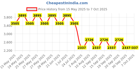 tatacliq.com Fastrack White & Black Color Block Large Shoulder Handbag fastrack Price History Graph from 15 May 2025 to 6 Oct 2025