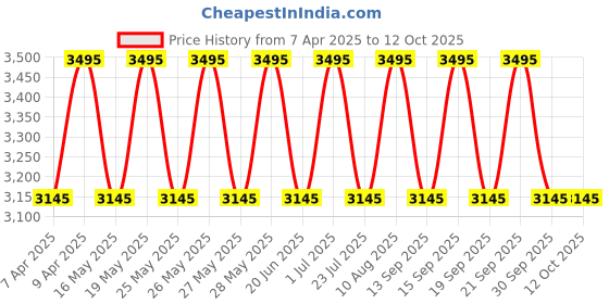 tatacliq.com Fastrack White & Blue PU Large Laptop Backpack fastrack Price History Graph from 7 Apr 2025 to 11 Oct 2025