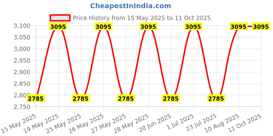 tatacliq.com Fastrack White & Blue Solid Medium Satchel Handbag fastrack Price History Graph from 15 May 2025 to 10 Oct 2025