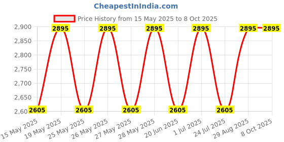 tatacliq.com Fastrack White & Blue Solid Medium Shoulder Handbag fastrack Price History Graph from 15 May 2025 to 7 Oct 2025
