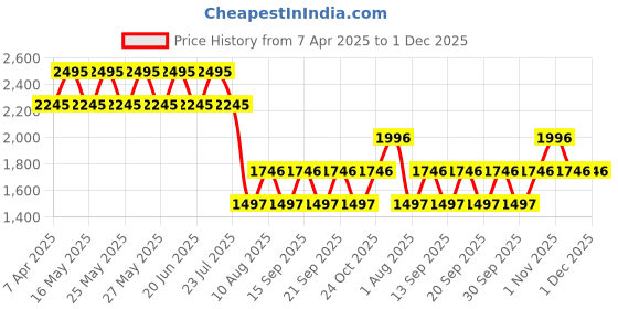 tatacliq.com Fastrack White & Blue Solid Medium Sling Handbag fastrack Price History Graph from 7 Apr 2025 to 30 Nov 2025