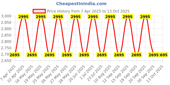 tatacliq.com Fastrack White & Blue Solid Medium Sling Handbag fastrack Price History Graph from 7 Apr 2025 to 12 Oct 2025