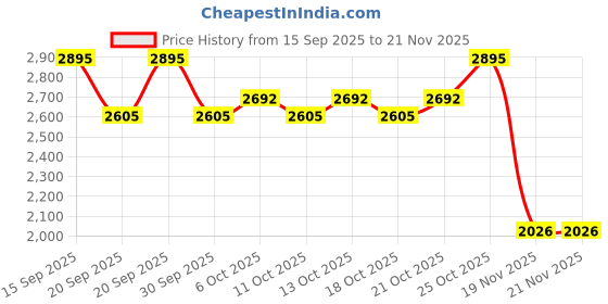 tatacliq.com Fastrack White & Orange Medium Cross Body Bag fastrack Price History Graph from 15 Sep 2025 to 20 Nov 2025