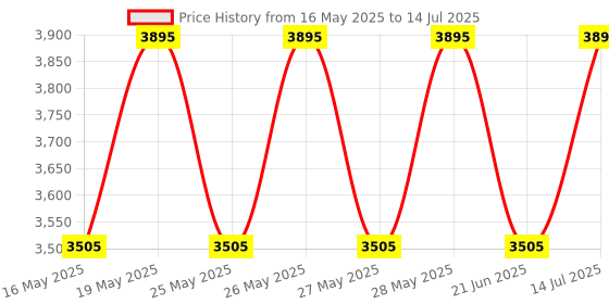 tatacliq.com Fastrack White & Tan Solid Large Shoulder Handbag fastrack Price History Graph from 16 May 2025 to 14 Jul 2025