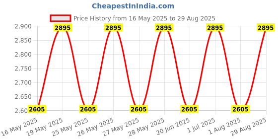 tatacliq.com Fastrack White & Tan Solid Medium Satchel Handbag fastrack Price History Graph from 16 May 2025 to 29 Aug 2025