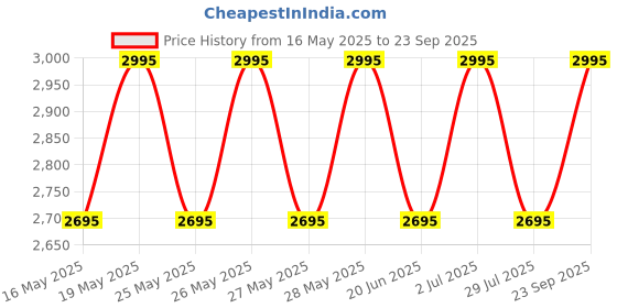 tatacliq.com Fastrack White & Tan Solid Medium Satchel Handbag fastrack Price History Graph from 16 May 2025 to 23 Sep 2025