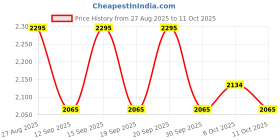 tatacliq.com Fastrack White Animal Effect Medium Satchel fastrack Price History Graph from 27 Aug 2025 to 10 Oct 2025