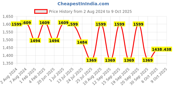 tatacliq.com Fastrack White Color Block Medium Handbag fastrack Price History Graph from 2 Aug 2024 to 8 Oct 2025