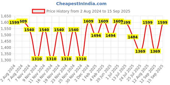 tatacliq.com Fastrack White Color Block Medium Handbag fastrack Price History Graph from 2 Aug 2024 to 15 Sep 2025