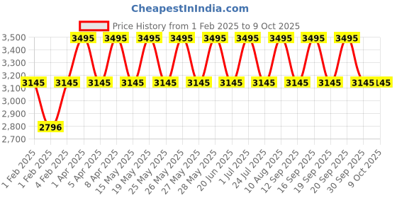 tatacliq.com Fastrack White Faux Leather Color Block Backpack fastrack Price History Graph from 1 Feb 2025 to 8 Oct 2025