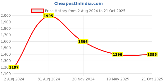 tatacliq.com Fastrack White Faux Leather Quilted Shoulder Handbag fastrack Price History Graph from 2 Aug 2024 to 20 Oct 2025