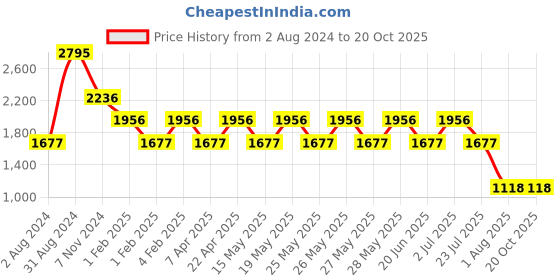 tatacliq.com Fastrack White Faux Leather Solid Backpack fastrack Price History Graph from 2 Aug 2024 to 20 Oct 2025