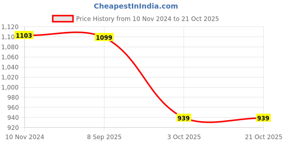 tatacliq.com Fastrack White Faux Leather Solid Shoulder Handbag fastrack Price History Graph from 10 Nov 2024 to 21 Oct 2025