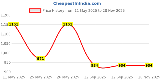 tatacliq.com Fastrack White Faux Leather Solid Sling Handbag fastrack Price History Graph from 11 May 2025 to 27 Nov 2025