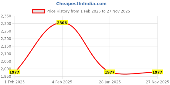 tatacliq.com Fastrack White Faux Leather Solid Tote Handbag fastrack Price History Graph from 1 Feb 2025 to 27 Nov 2025