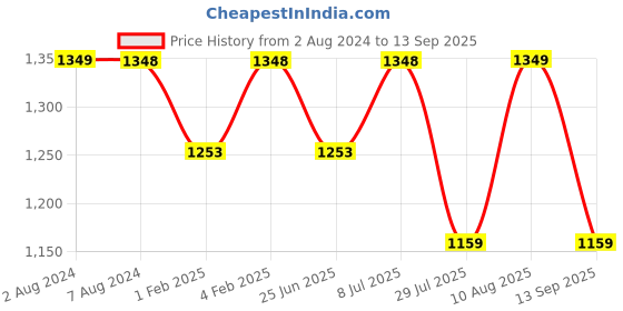 tatacliq.com Fastrack White Faux Leather Textured Tote Handbag fastrack Price History Graph from 2 Aug 2024 to 13 Sep 2025